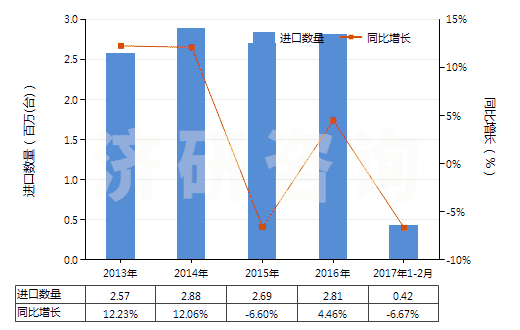 2013-2017年2月中國(guó)非電動(dòng)機(jī)驅(qū)動(dòng)的制冷設(shè)備用壓縮機(jī)(HS84143090)進(jìn)口量及增速統(tǒng)計(jì)